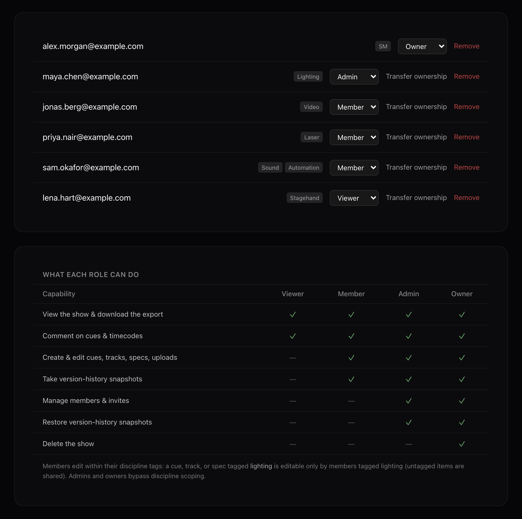 The Studio team page: six collaborators with their departments and roles — owner, admin, member and viewer — above a table of what each role can do, from commenting on cues to restoring version-history snapshots.