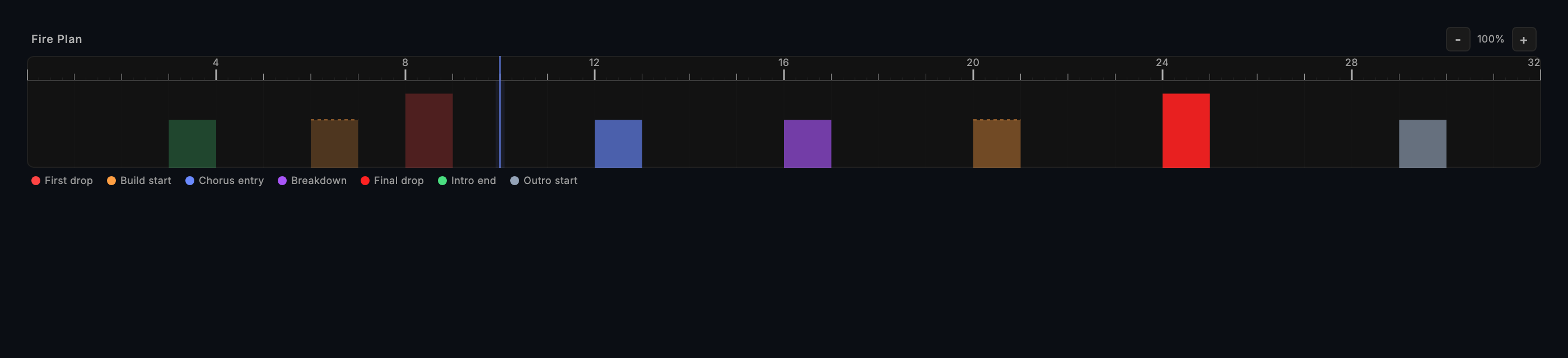 The Auto Pilot fire plan on a beat ruler: one block per planned moment, coloured by moment type in the legend, with a line at the playhead