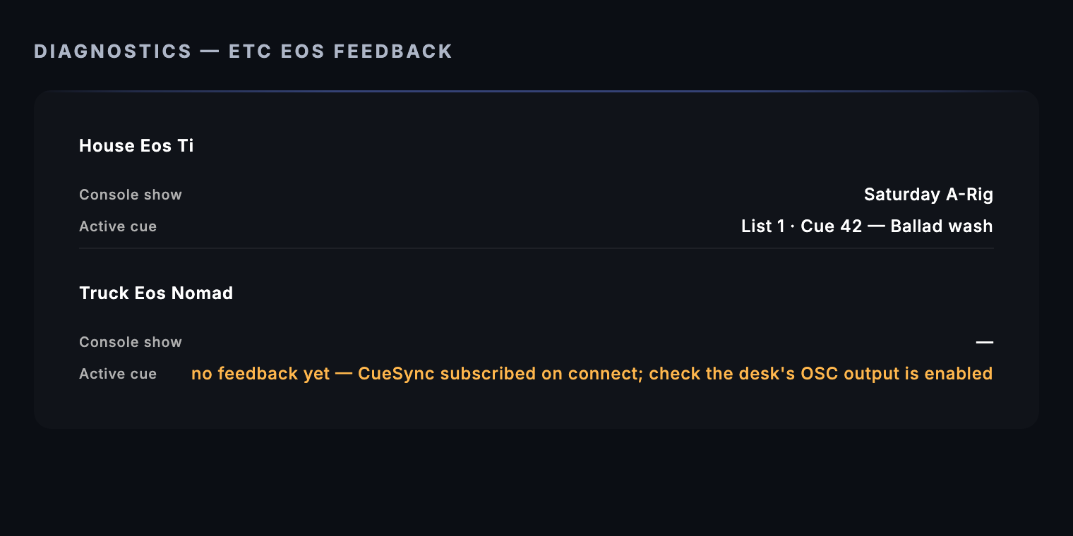 Diagnostics, ETC Eos Feedback: one console reporting its show and active cue, and one connected but silent. The silent one shows the amber hint: CueSync subscribed on connect, so check the desk's OSC output is enabled.